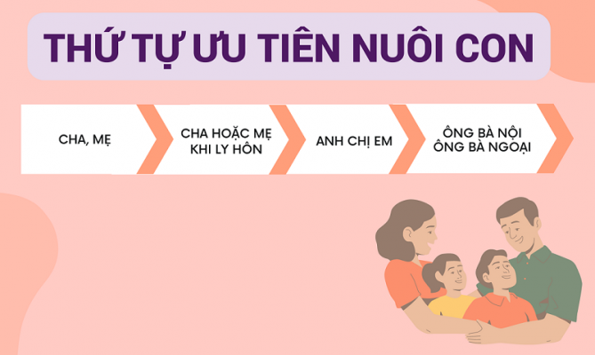 thứ tự ưu tiên quyền nuôi con